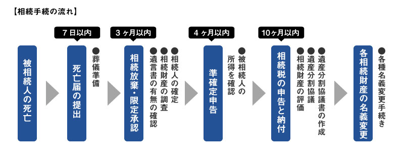 相続手続の流れ